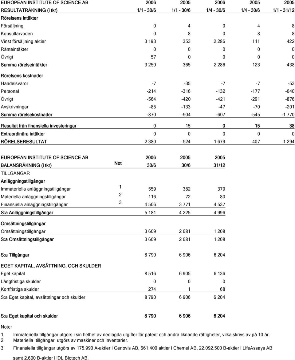 -132-177 -640 Övrigt -564-420 -421-291 -876 Avskrivningar -85-133 -47-70 -201 Summa rörelsekostnader -870-904 -607-545 -1 770 Resultat från finansiella investeringar 0 15 0 15 38 Extraordinära