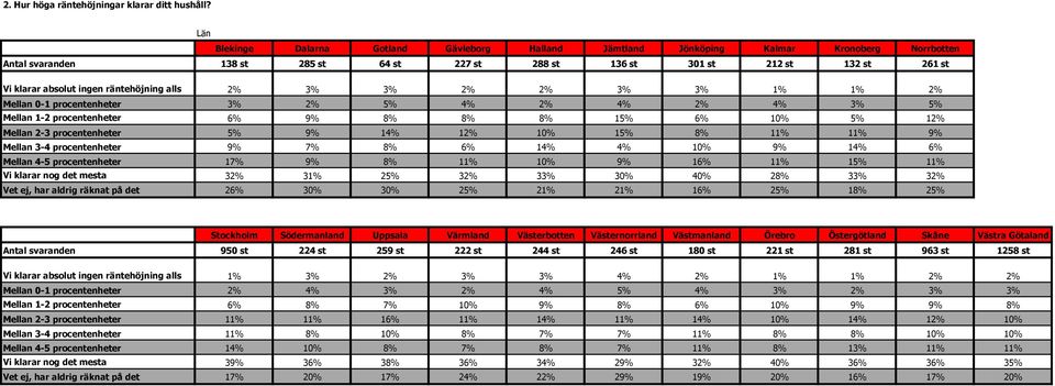 ingen räntehöjning alls 2% 3% 3% 2% 2% 3% 3% 1% 1% 2% Mellan 0-1 procentenheter 3% 2% 5% 4% 2% 4% 2% 4% 3% 5% Mellan 1-2 procentenheter 6% 9% 8% 8% 8% 15% 6% 10% 5% 12% Mellan 2-3 procentenheter 5%