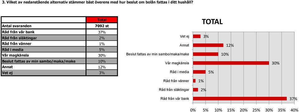 5% Vår magkänsla 30% Annat Beslut fattas av min sambo/maka/make 12% 10% Beslut fattas av min sambo/maka/make 10% Annat 12%