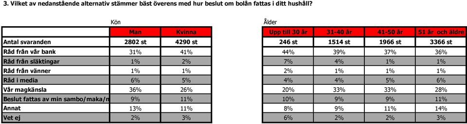 Råd från vår bank 31% 41% 44% 39% 37% 36% Råd från släktingar 1% 2% 7% 4% 1% 1% Råd från vänner 1% 1% 2% 1% 1% 1% Råd i media 6% 5%