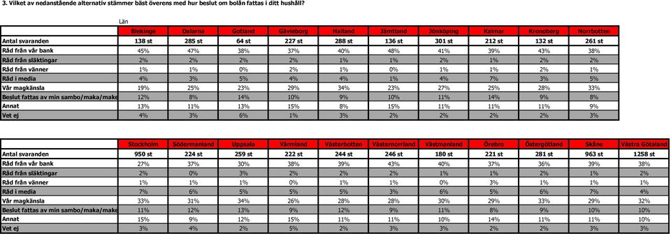 45% 47% 38% 37% 40% 48% 41% 39% 43% 38% Råd från släktingar 2% 2% 2% 2% 1% 1% 2% 1% 2% 2% Råd från vänner 1% 1% 0% 2% 1% 0% 1% 1% 2% 1% Råd i media 4% 3% 5% 4% 4% 1% 4% 7% 3% 5% Vår magkänsla 19% 25%