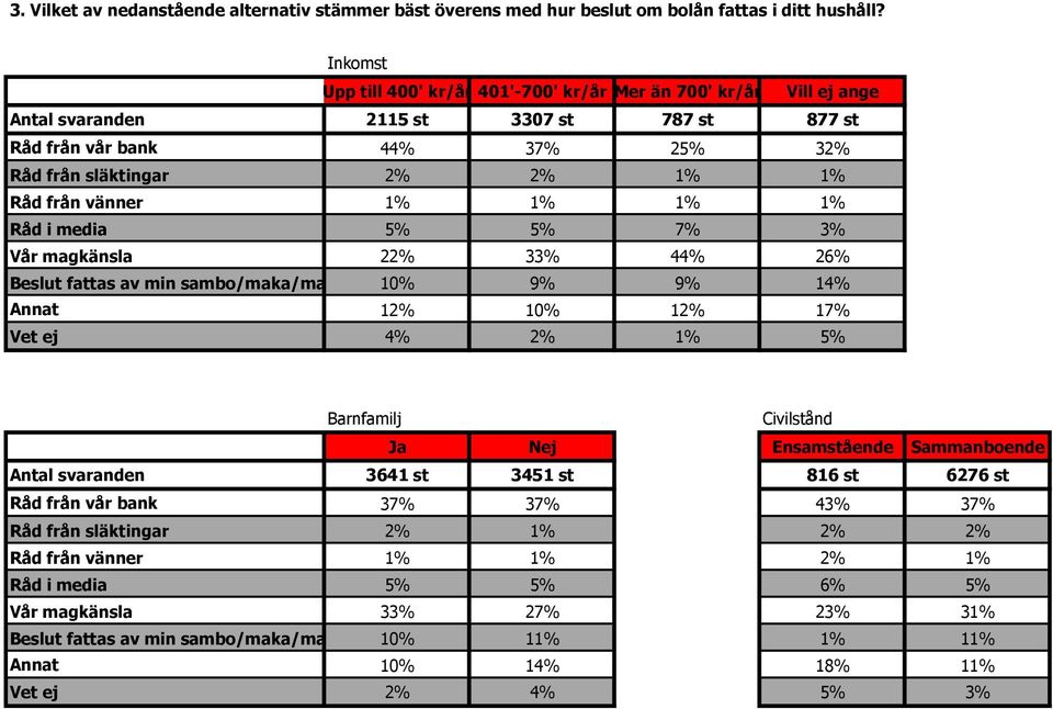 vänner 1% 1% 1% 1% Råd i media 5% 5% 7% 3% Vår magkänsla 22% 33% 44% 26% Beslut fattas av min sambo/maka/make 10% 9% 9% 14% Annat 12% 10% 12% 17% Vet ej 4% 2% 1% 5% Barnfamilj Civilstånd Ja Nej