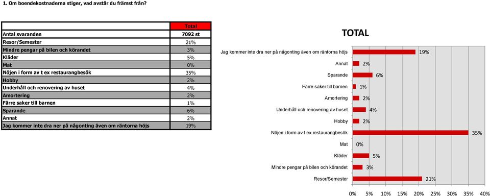 2% 19% Nöjen i form av t ex restaurangbesök 35% Hobby 2% Underhåll och renovering av huset 4% Sparande Färre saker till barnen 1% 6% Amortering 2% Färre saker till barnen 1%