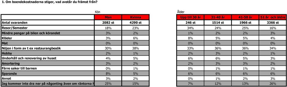 16% Mindre pengar på bilen och körandet 3% 2% 1% 2% 2% 3% Kläder 3% 6% 8% 5% 5% 4% Mat 0% 0% 0% 0% 0% 0% Nöjen i form av t ex restaurangbesök 30% 38% 33% 36% 36% 34%