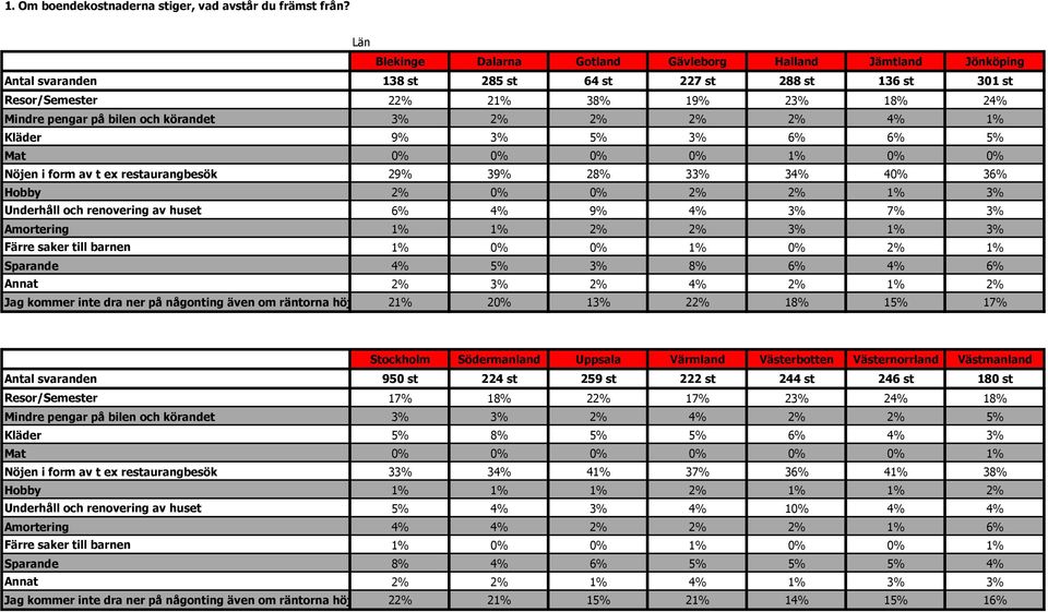 körandet 3% 2% 2% 2% 2% 4% 1% Kläder 9% 3% 5% 3% 6% 6% 5% Mat 0% 0% 0% 0% 1% 0% 0% Nöjen i form av t ex restaurangbesök 29% 39% 28% 33% 34% 40% 36% Hobby 2% 0% 0% 2% 2% 1% 3% Underhåll och renovering