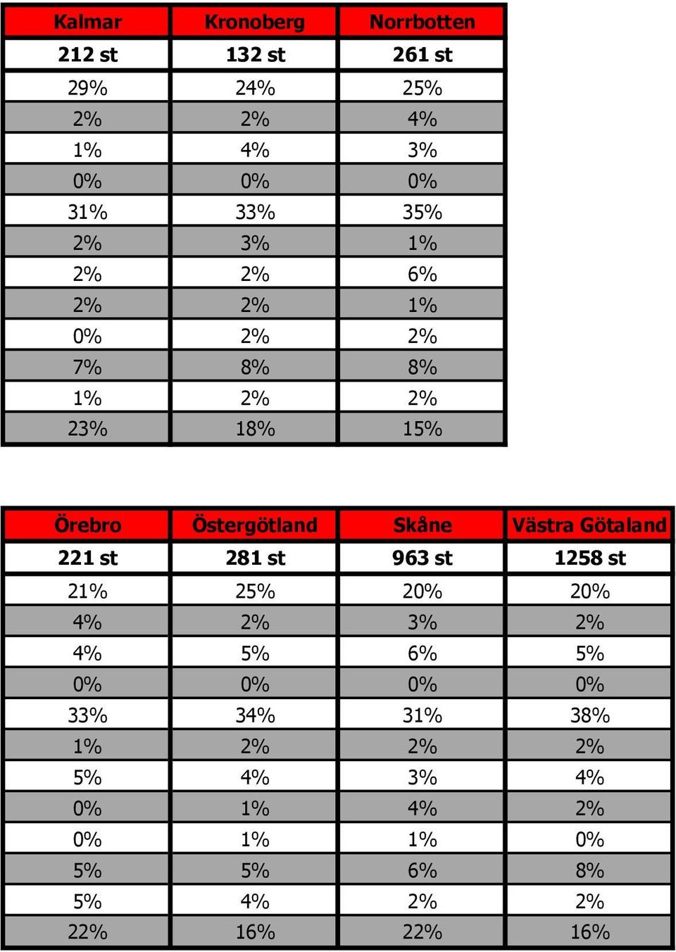 Västra Götaland 221 st 281 st 963 st 1258 st 21% 25% 20% 20% 4% 2% 3% 2% 4% 5% 6% 5% 0% 0% 0% 0%