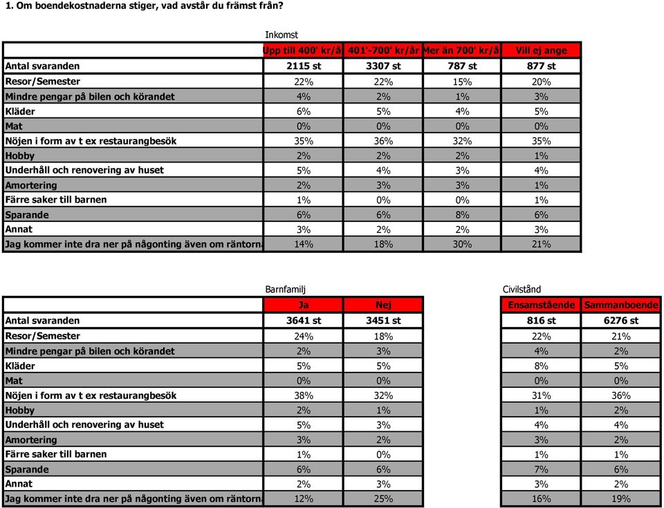 Kläder 6% 5% 4% 5% Mat 0% 0% 0% 0% Nöjen i form av t ex restaurangbesök 35% 36% 32% 35% Hobby 2% 2% 2% 1% Underhåll och renovering av huset 5% 4% 3% 4% Amortering 2% 3% 3% 1% Färre saker till barnen