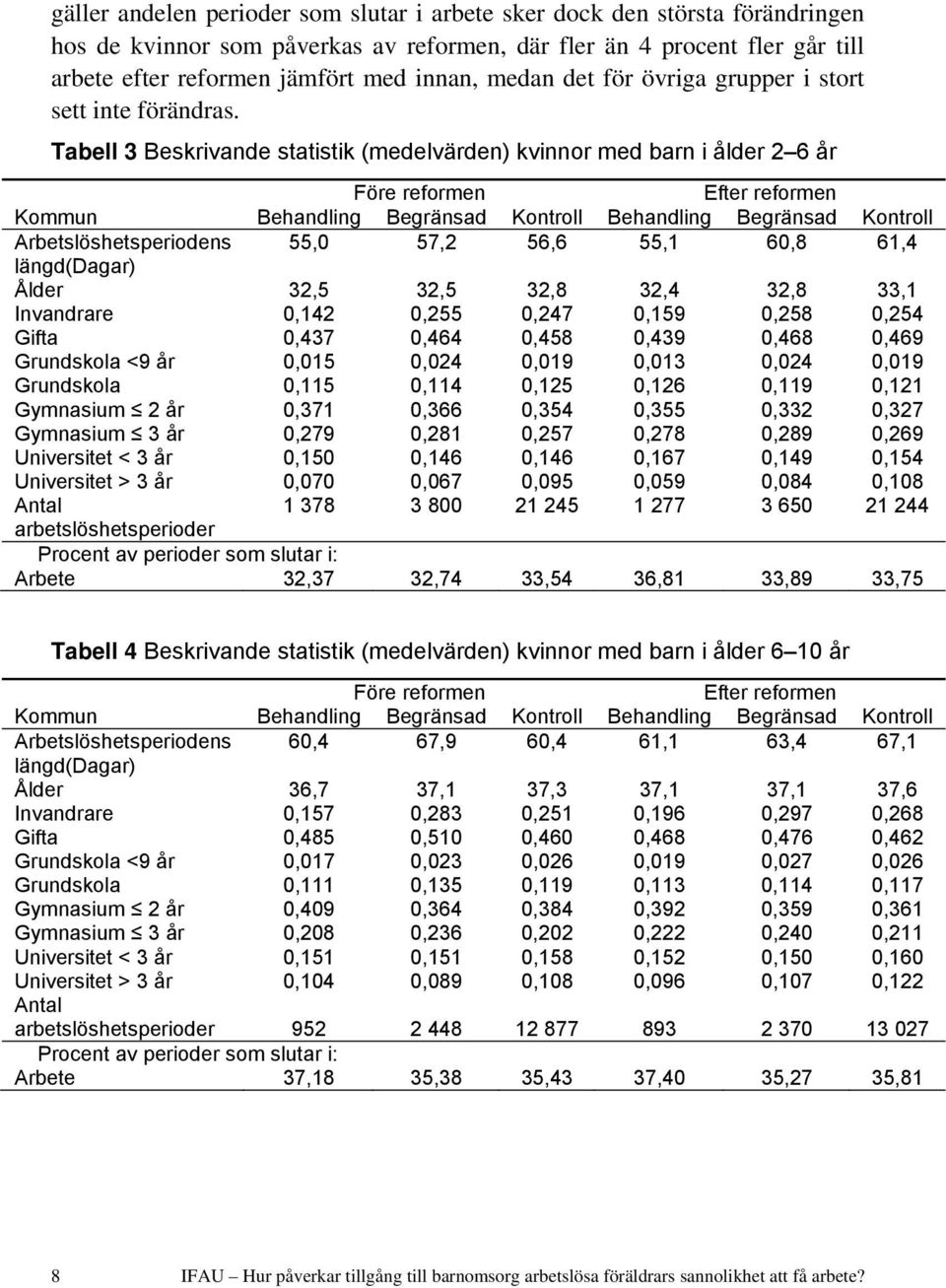 Tabell 3 Beskrivande statistik (medelvärden) kvinnor med barn i ålder 2 6 år Före reformen Efter reformen Kommun Behandling Begränsad Kontroll Behandling Begränsad Kontroll Arbetslöshetsperiodens