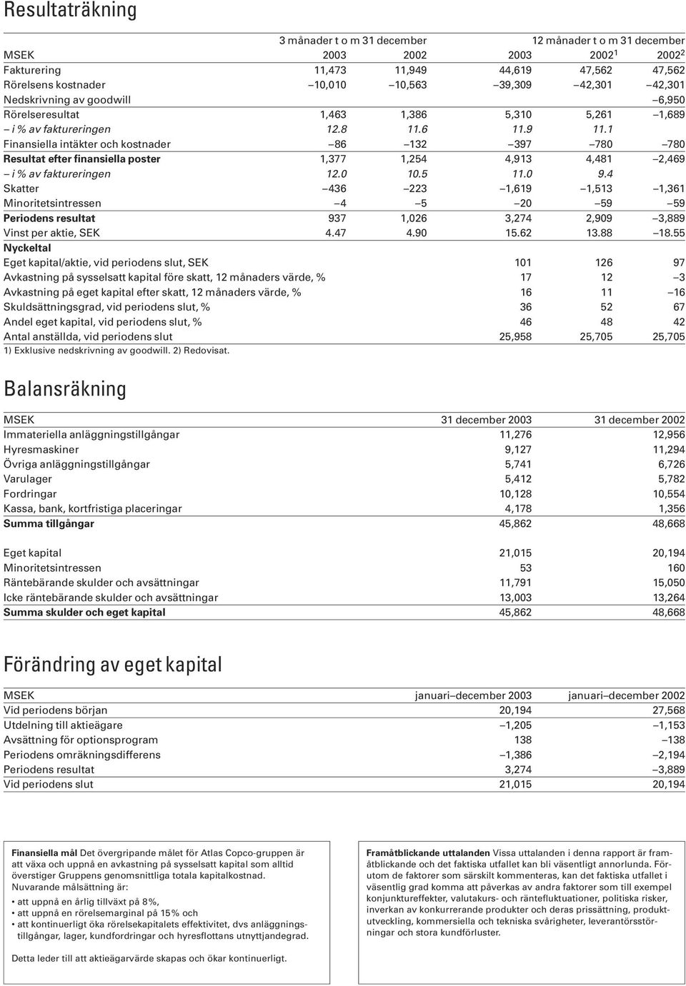 1 Finansiella intäkter och kostnader 86 132 397 78 78 Resultat efter finansiella poster 1,377 1,254 4,913 4,481 2,469 i % av faktureringen 12. 1.5 11. 9.