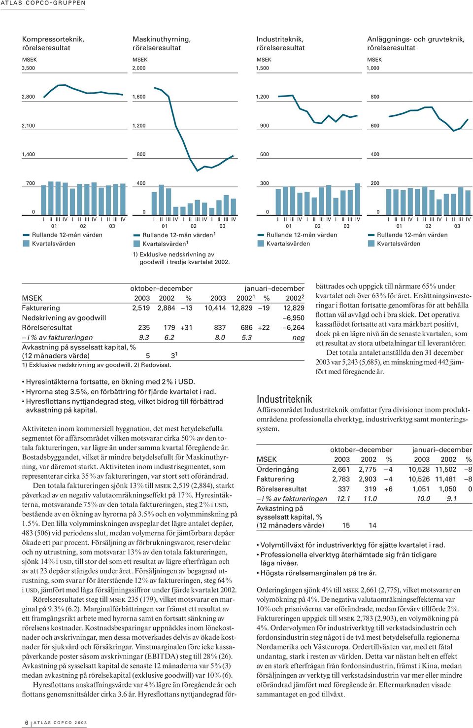 Rullande 12-mån värden Kvartalsvärden Rullande 12-mån värden Kvartalsvärden oktober december januari december 23 22 % 23 22 1 % 22 2 Fakturering 2,519 2,884 13 1,414 12,829 19 12,829 Nedskrivning av