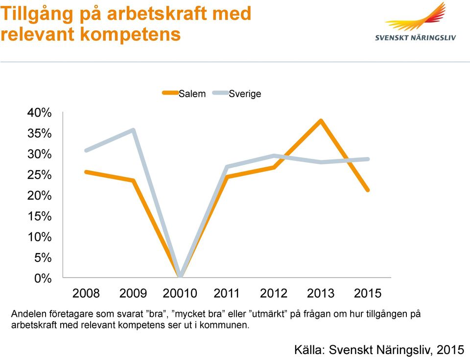 som svarat bra, mycket bra eller utmärkt på frågan om hur tillgången på