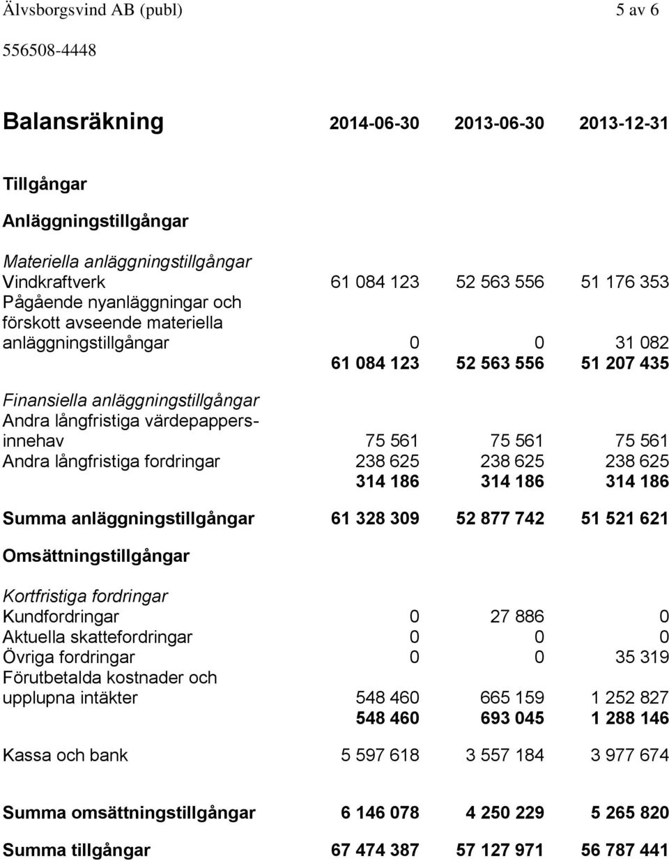 561 75 561 Andra långfristiga fordringar 238 625 238 625 238 625 314 186 314 186 314 186 Summa anläggningstillgångar 61 328 309 52 877 742 51 521 621 Omsättningstillgångar Kortfristiga fordringar