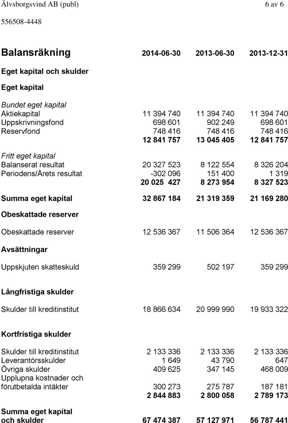 400 1 319 20 025 427 8 273 954 8 327 523 Summa eget kapital 32 867 184 21 319 359 21 169 280 Obeskattade reserver Obeskattade reserver 12 536 367 11 506 364 12 536 367 Avsättningar Uppskjuten