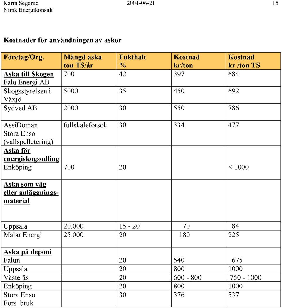 Växjö Sydved AB 2000 30 550 786 AssiDomän fullskaleförsök 30 334 477 Stora Enso (vallspelletering) Aska för energiskogsodling Enköping 700 20 < 1000