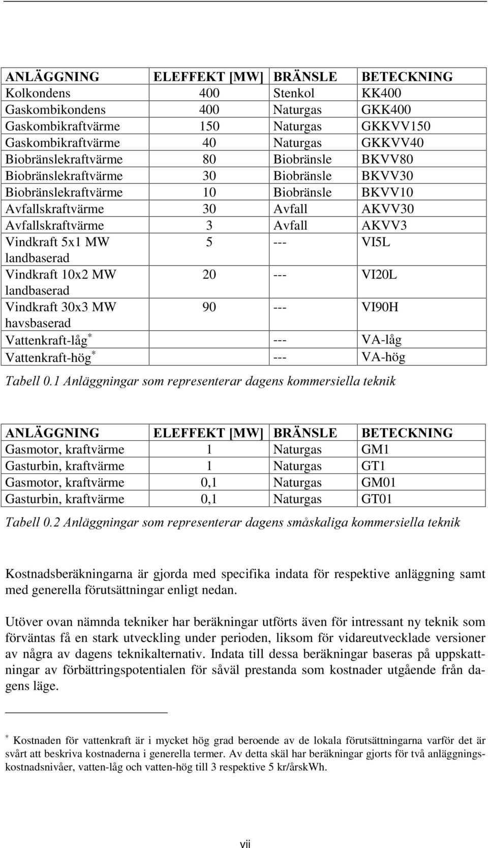 Vindkraft 5x1 MW 5 --- VI5L landbaserad Vindkraft 10x2 MW 20 --- VI20L landbaserad Vindkraft 30x3 MW 90 --- VI90H havsbaserad Vattenkraft-låg --- VA-låg Vattenkraft-hög --- VA-hög