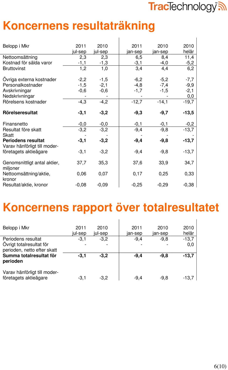 -3,1-3,2-9,3-9,7-13,5 Finansnetto -0,0-0,0-0,1-0,1-0,2 Resultat före skatt -3,2-3,2-9,4-9,8-13,7 Skatt - - - - - Periodens resultat -3,1-3,2-9,4-9,8-13,7 Varav hänförligt till moderföretagets