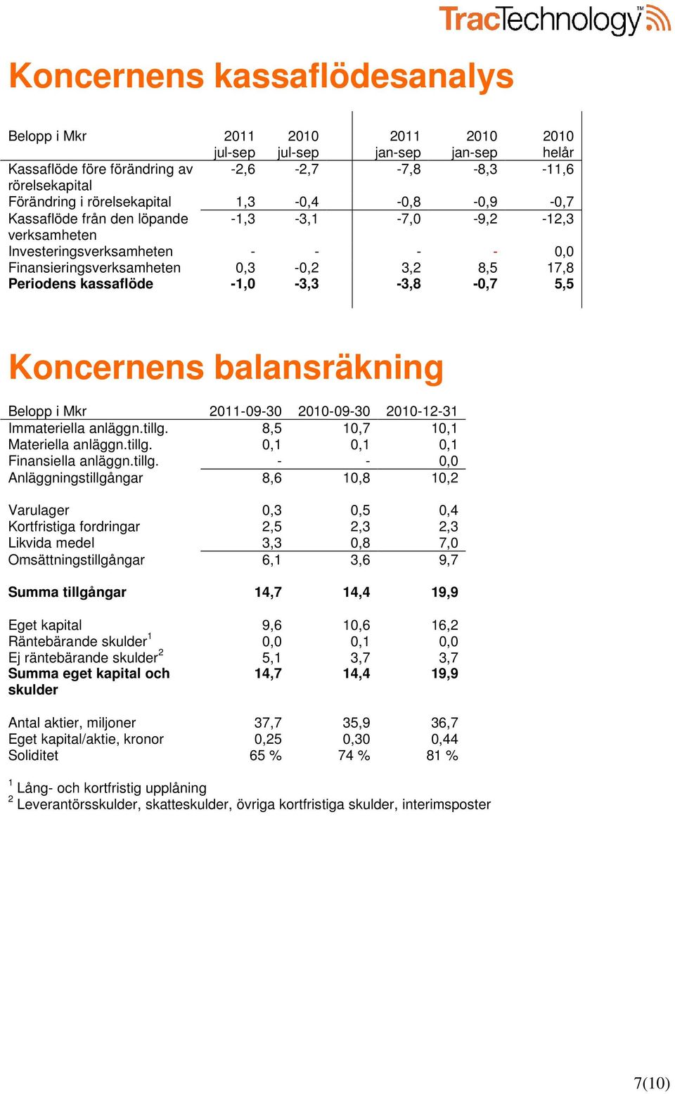 Belopp i Mkr 2011-09-30-09-30-12-31 Immateriella anläggn.tillg.