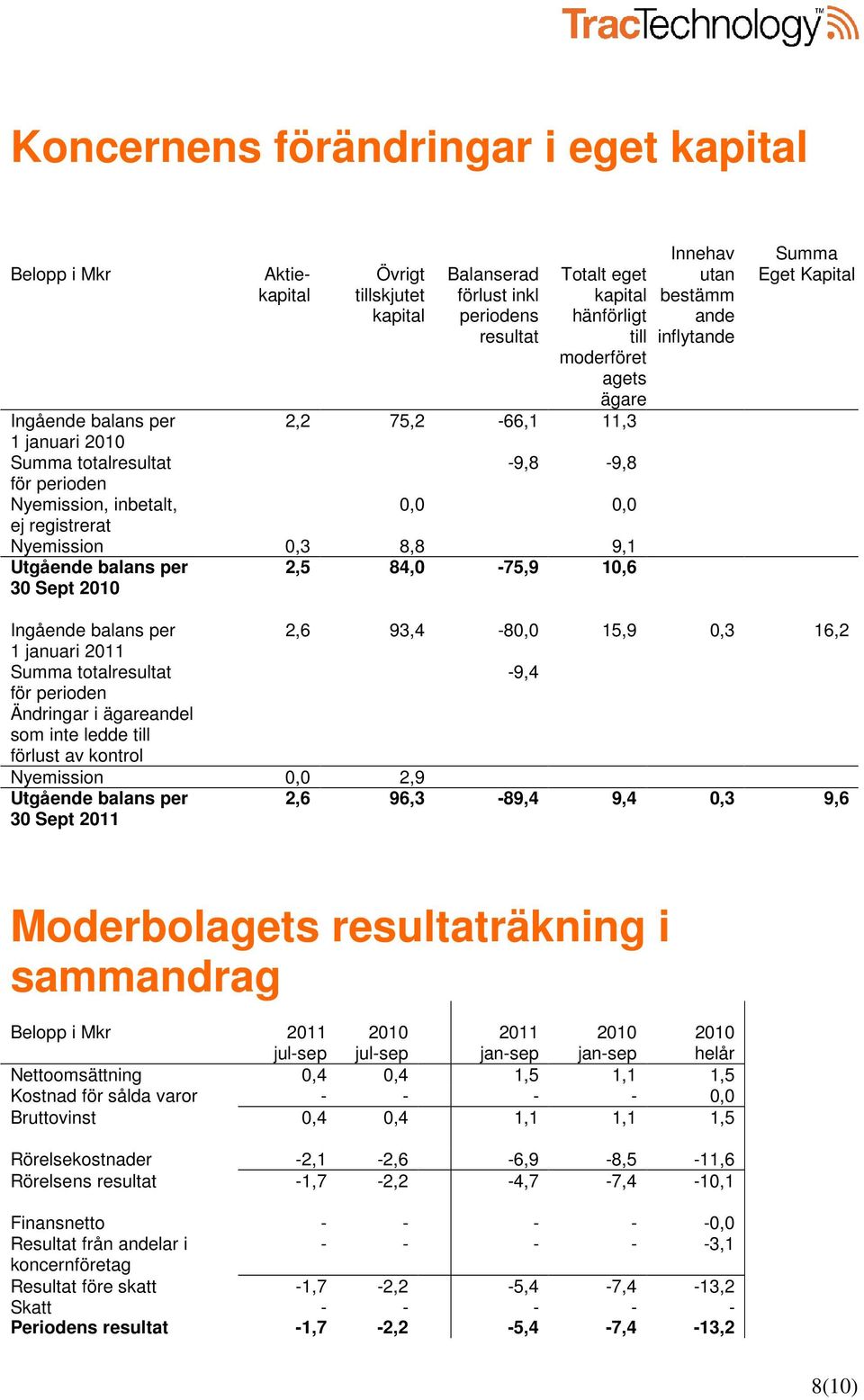 hänförligt ande till inflytande moderföret agets ägare Summa Eget Kapital Ingående balans per 2,6 93,4-80,0 15,9 0,3 16,2 1 januari 2011 Summa totalresultat -9,4 för perioden Ändringar i ägareandel