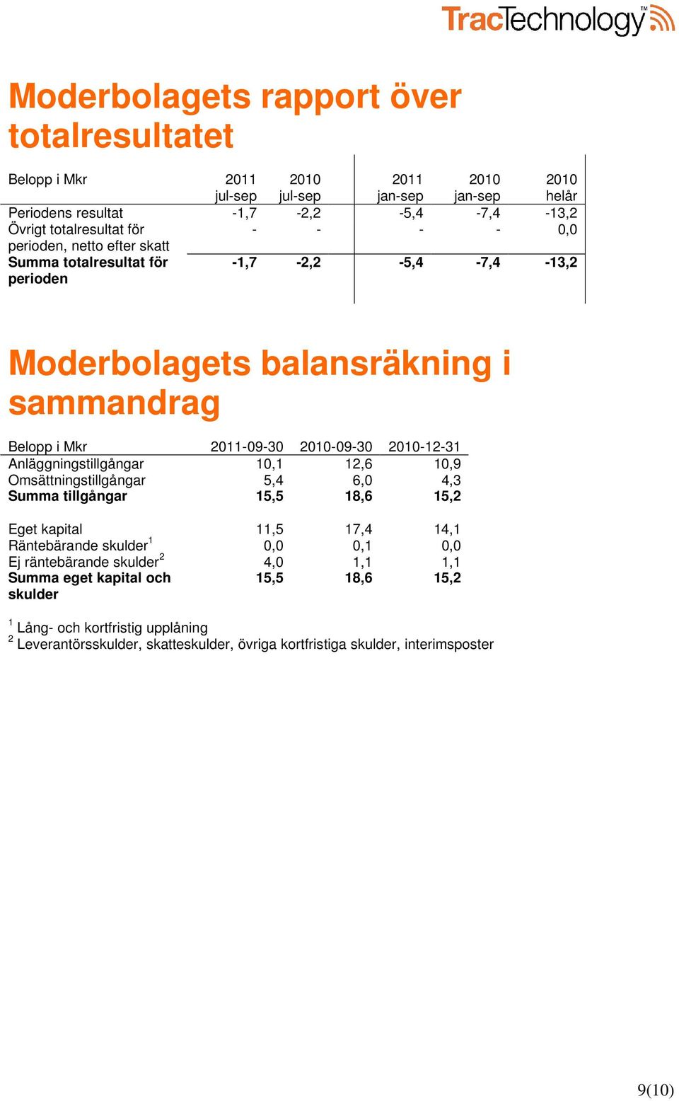 10,1 12,6 10,9 Omsättningstillgångar 5,4 6,0 4,3 Summa tillgångar 15,5 18,6 15,2 Eget kapital 11,5 17,4 14,1 Räntebärande skulder 1 0,0 0,1 0,0 Ej räntebärande skulder 2