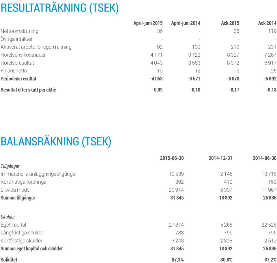 (TSEK) 2015-06-30 2014-12-31 2014-06-30 Tillgångar Immateriella anläggningstillgångar 10 539 12 145 13 716 Kortfristiga fordringar 392 410 153 Likvida medel 20 914 6 337 11 967 Summa tillgångar 31