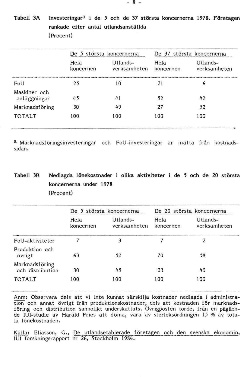 Maskiner och anläggningar 45 41 52 42 Marknadsföring 30 49 27 52 TOTALT 100 100 100 100 a Marknadsföringsinvesteringar och FoU-investeringar är mätta från kostnadssidan.