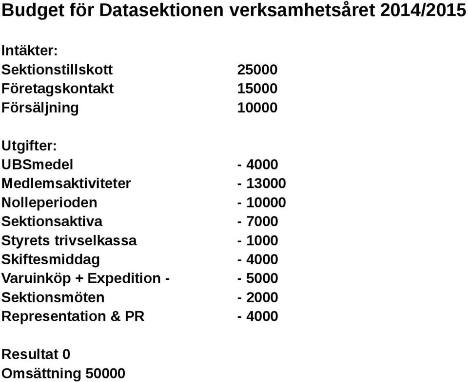 Nolleperioden - 10000 Sektionsaktiva - 7000 Styrets trivselkassa - 1000 Skiftesmiddag - 4000