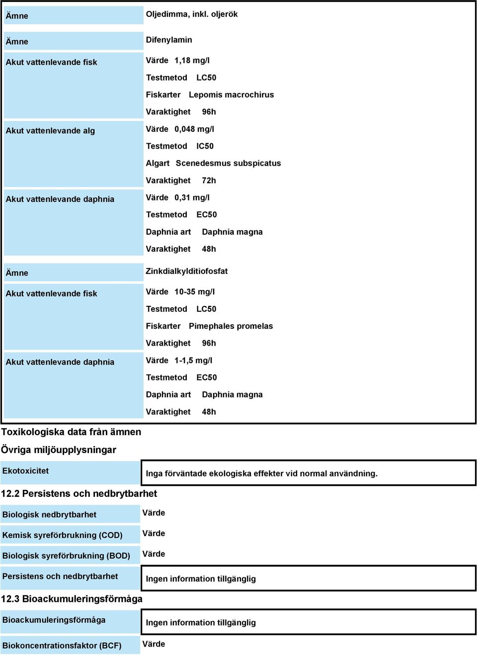 subspicatus Varaktighet 72h Akut vattenlevande daphnia Värde 0,31 mg/l Testmetod Daphnia art Varaktighet EC50 Daphnia magna 48h Ämne Akut vattenlevande fisk Zinkdialkylditiofosfat Värde 10-35 mg/l