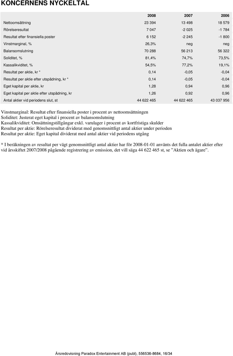 0,14-0,05-0,04 Eget kapital per aktie, kr 1,28 0,94 0,96 Eget kapital per aktie efter utspädning, kr 1,26 0,92 0,96 Antal aktier vid periodens slut, st 44 622 465 44 622 465 43 037 956 Vinstmarginal: