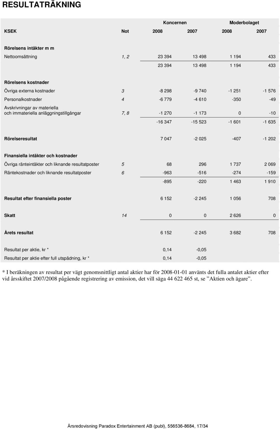 Rörelseresultat 7 047-2 025-407 -1 202 Finansiella intäkter och kostnader Övriga ränteintäkter och liknande resultatposter 5 68 296 1 737 2 069 Räntekostnader och liknande resultatposter 6-963