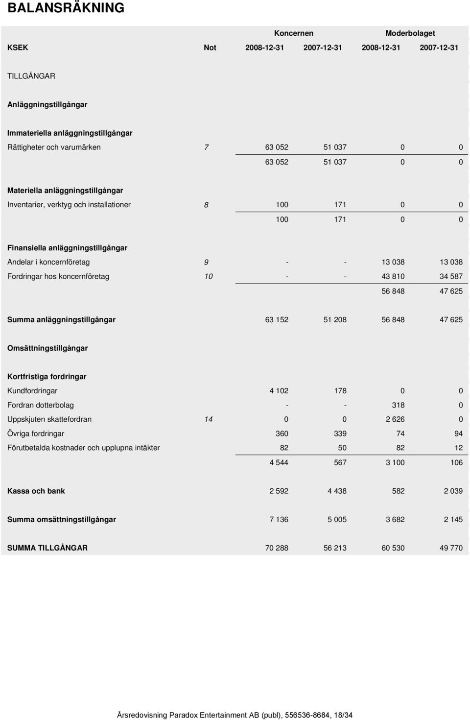 038 Fordringar hos koncernföretag 10 - - 43 810 34 587 56 848 47 625 Summa anläggningstillgångar 63 152 51 208 56 848 47 625 Omsättningstillgångar Kortfristiga fordringar Kundfordringar 4 102 178 0 0