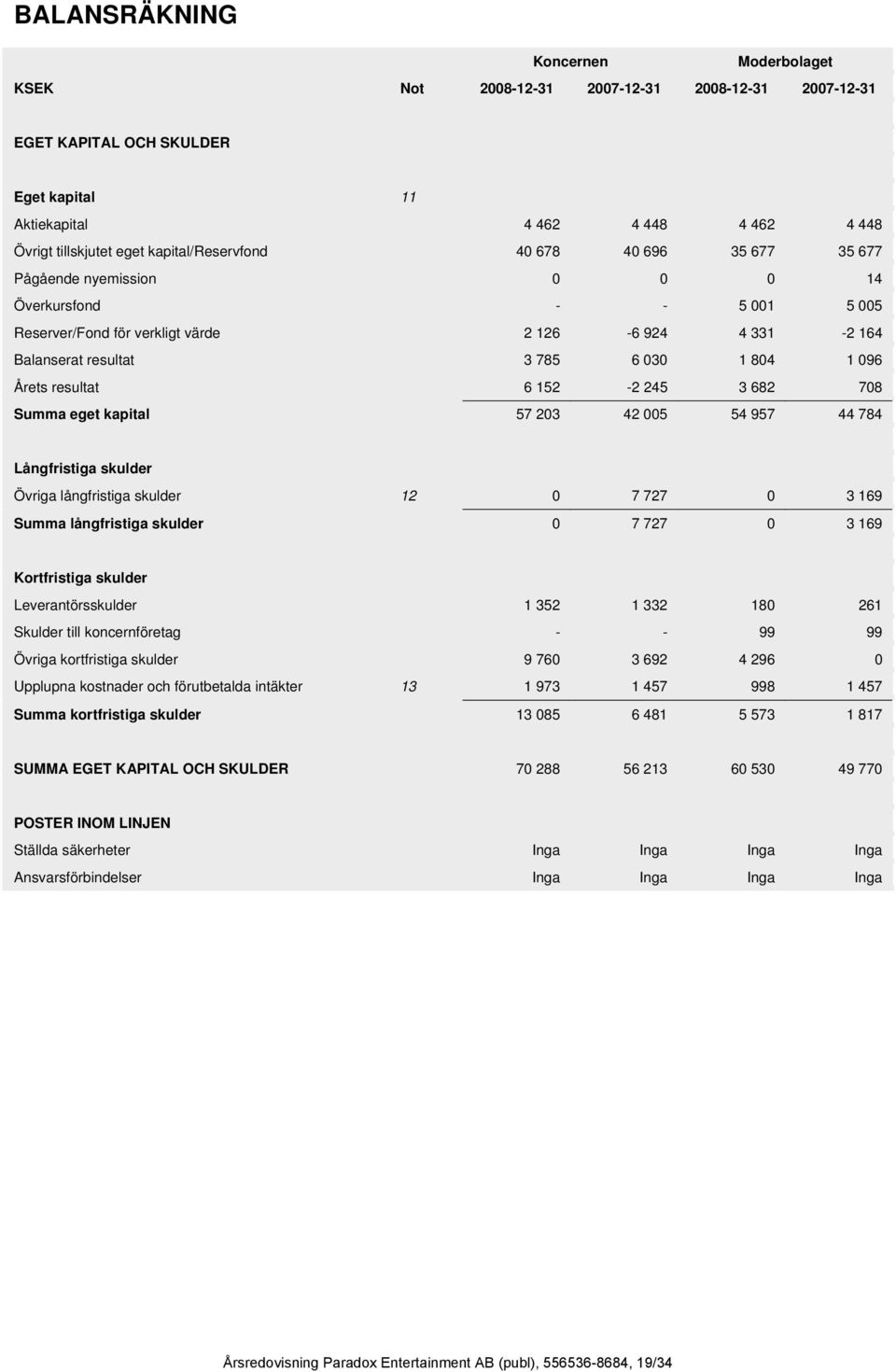 1 096 Årets resultat 6 152-2 245 3 682 708 Summa eget kapital 57 203 42 005 54 957 44 784 Långfristiga skulder Övriga långfristiga skulder 12 0 7 727 0 3 169 Summa långfristiga skulder 0 7 727 0 3