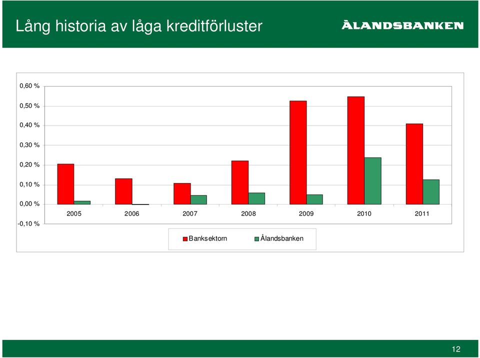 % 0,00 % -0,10 % 2005 2006 2007 2008