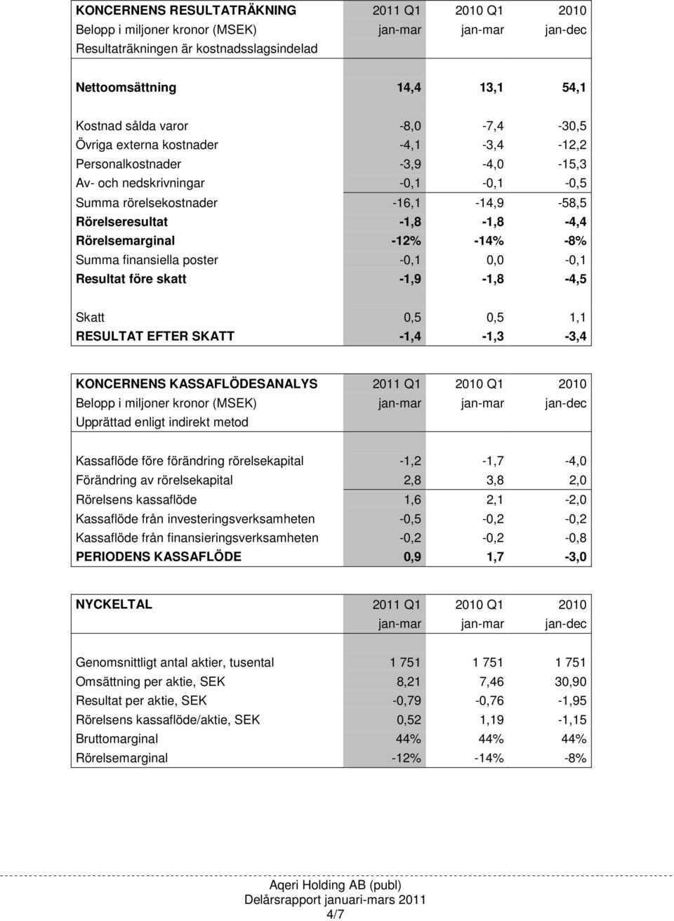 Rörelsemarginal -12% -14% -8% Summa finansiella poster -0,1 0,0-0,1 Resultat före skatt -1,9-1,8-4,5 Skatt 0,5 0,5 1,1 RESULTAT EFTER SKATT -1,4-1,3-3,4 KONCERNENS KASSAFLÖDESANALYS 2011 Q1 2010 Q1