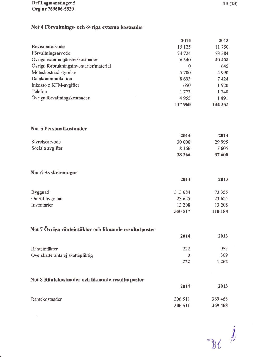 144352 Not 5 Personalkostnader Styrelsearvode Sociala avgifter 214 3 8 366 38 366 213 29 995 7 65 37 6 Not 6 Avskrivningar Byggnad Om/tillbyggnad Inventarier 214 3r3 684 23 625 13 28 35 517 2t3 73