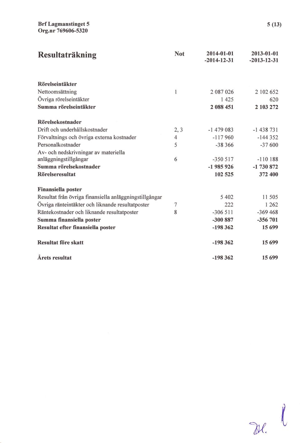 Rdrelseresultat 2,3 4 5 6-1 47983-11796 -38366-354 5r7 -r985926 12 525 -t 438731-144 352-37 6-11 188 -t73872 372 4 Finansiella poster Resultat frin dvriga finansiella anl?
