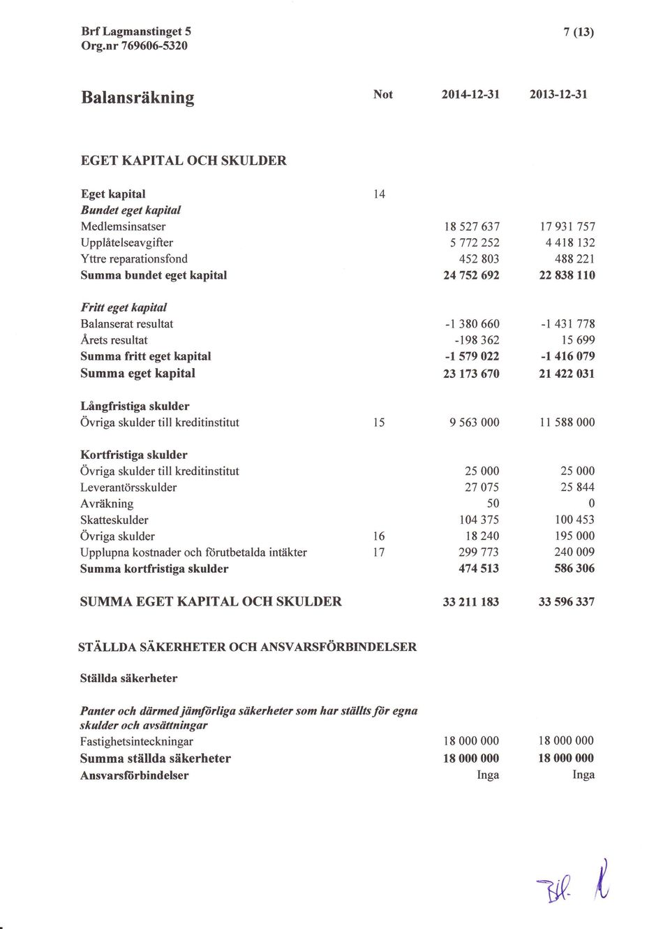 362 -t 579 22 23 r73 67 -r 43r 778 15 699 -t 4t6 79 2t 422 31 Lingfristiga skulder Ovriga skulder till kreditinstitut 15 9 563 1l 588 Kortfristiga skulder Ovriga skulder till kreditinstitut