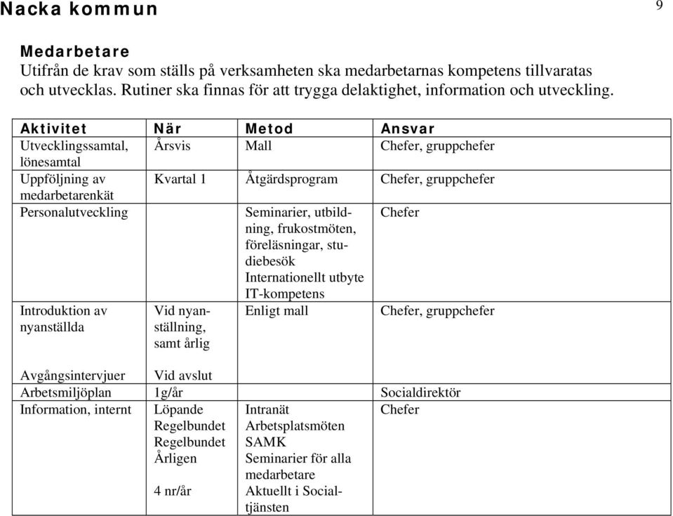 Aktivitet När Metod Ansvar Utvecklingssamtal, Årsvis Mall, gruppchefer lönesamtal Uppföljning av Kvartal 1 Åtgärdsprogram, gruppchefer medarbetarenkät Personalutveckling Seminarier, utbildning,