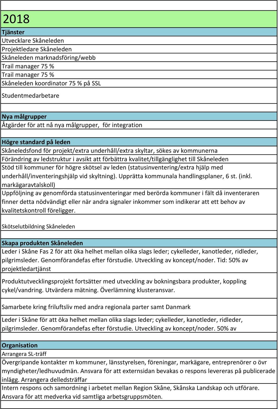 Skåneleden Stöd till kommuner för högre skötsel av leden (statusinventering/extra hjälp med underhåll/inventeringshjälp vid skyltning). Upprätta kommunala handlingsplaner, 6 st. (inkl.