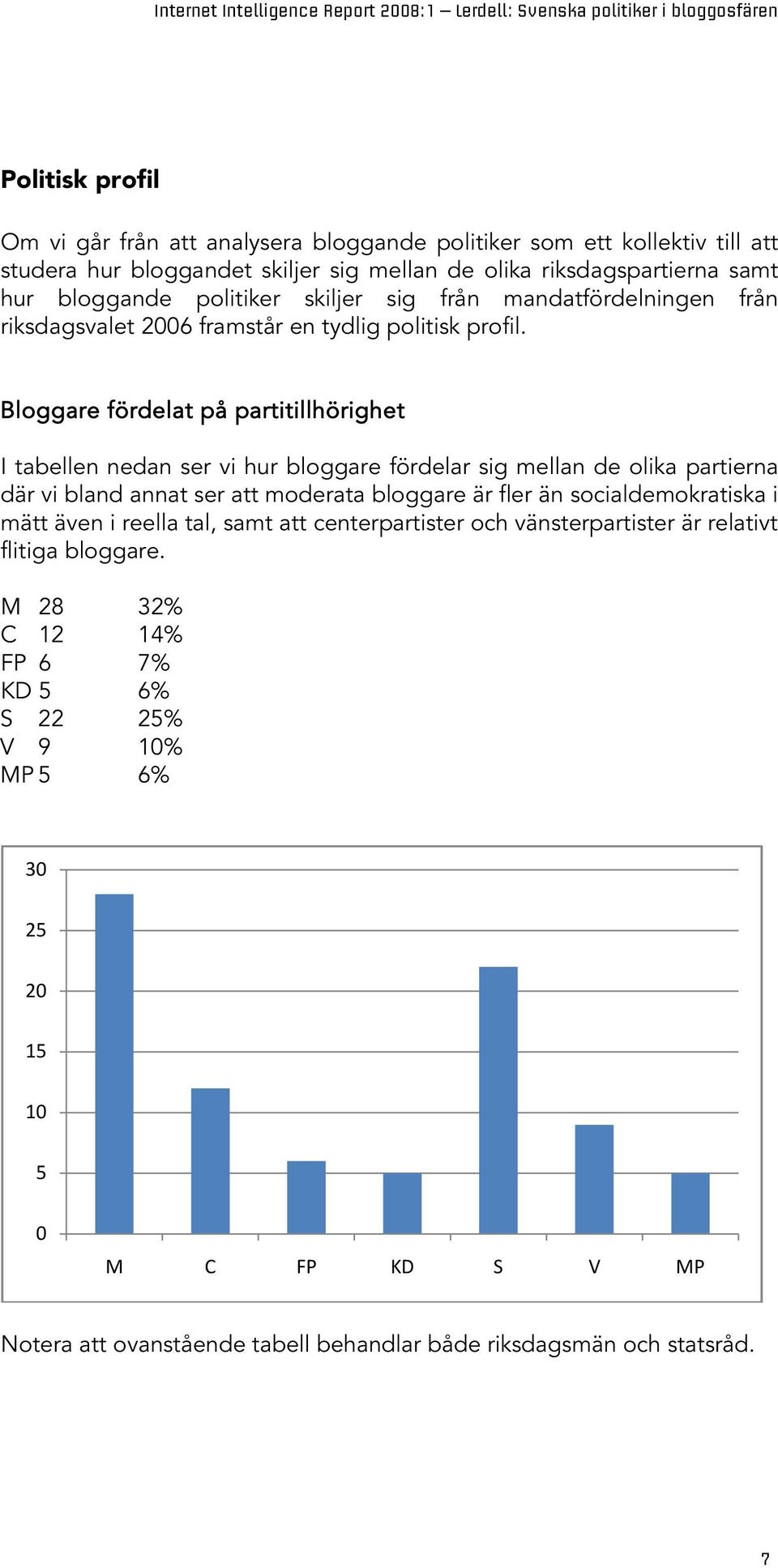 Bloggare fördelat på partitillhörighet I tabellen nedan ser vi hur bloggare fördelar sig mellan de olika partierna där vi bland annat ser att moderata bloggare är fler än