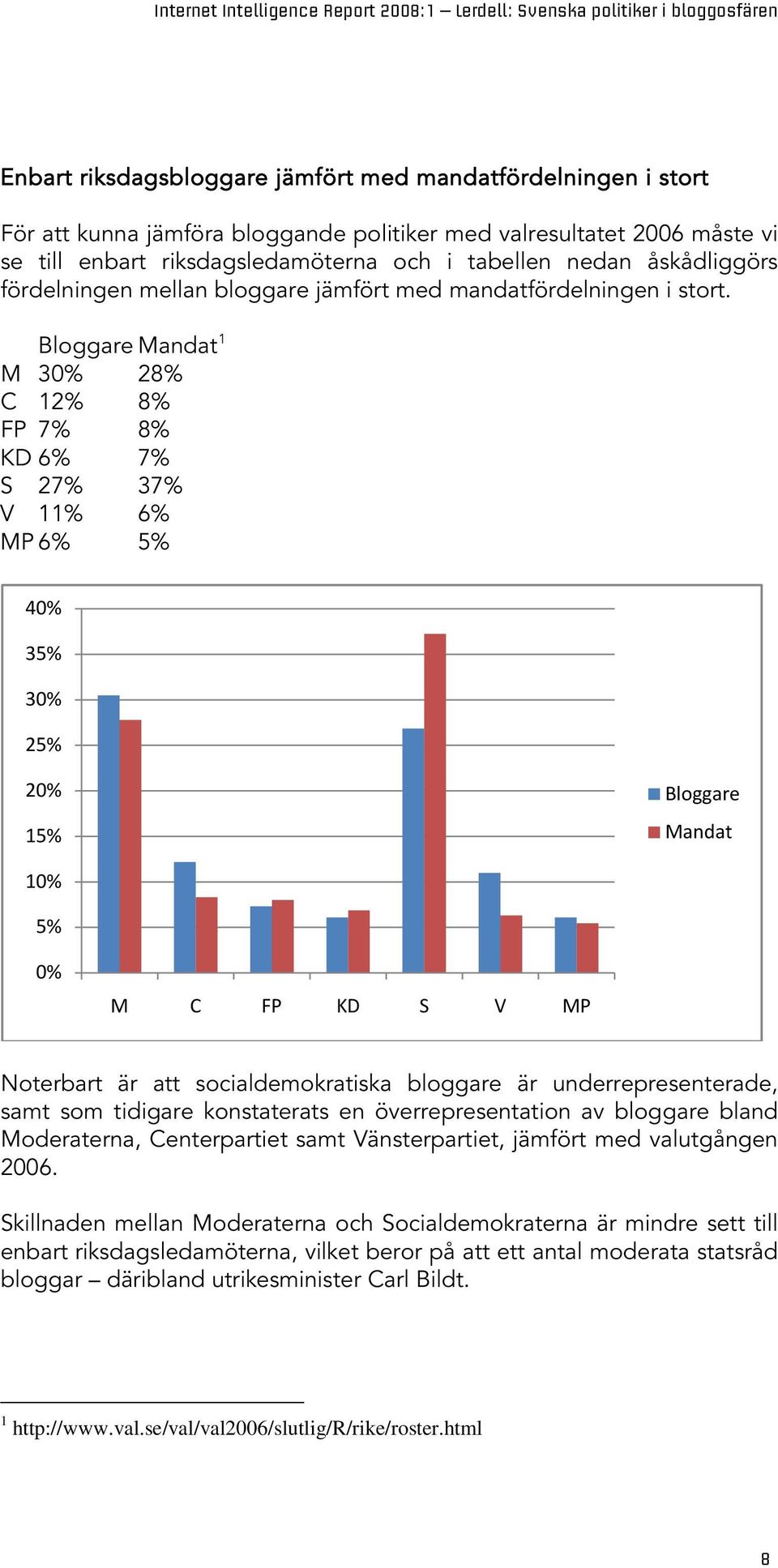 Bloggare Mandat 1 M 30% 28% C 12% 8% FP 7% 8% KD 6% 7% S 27% 37% V 11% 6% MP 6% 5% 40% 35% 30% 25% 20% 15% Bloggare Mandat 10% 5% 0% M C FP KD S V MP Noterbart är att socialdemokratiska bloggare är