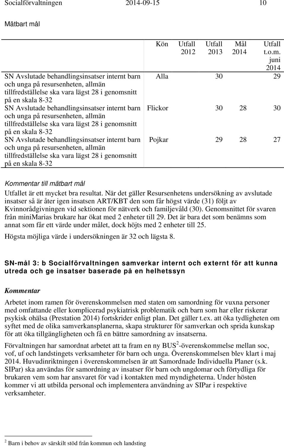 på resursenheten, allmän tillfredställelse ska vara lägst 28 i genomsnitt på en skala 8-32 Kön 2012 2013 Mål 2014 t.o.m. juni 2014 Alla 30 29 Flickor 30 28 30 Pojkar 29 28 27 Kommentar till mätbart mål et är ett mycket bra resultat.