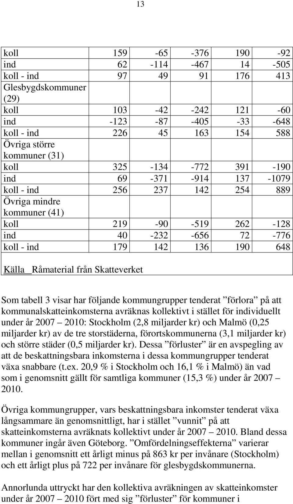 648 Källa Råmaterial från Skatteverket Som tabell 3 visar har följande kommungrupper tenderat förlora på att kommunalskatteinkomsterna avräknas kollektivt i stället för individuellt under år 2007