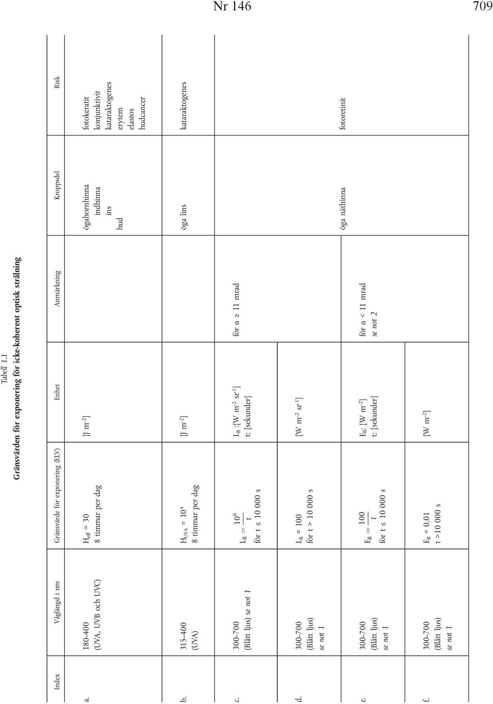 315-400 (UVA) H UVA = 10 4 8 timmar per dag [J m -2 ] öga lins kataraktogenes c. 300-700 (Blått ljus) se not 1 LB ¼ 106 t för t 10 000 s L B :[W m -2 sr -1 ] t: [sekunder] för α 11 mrad d.