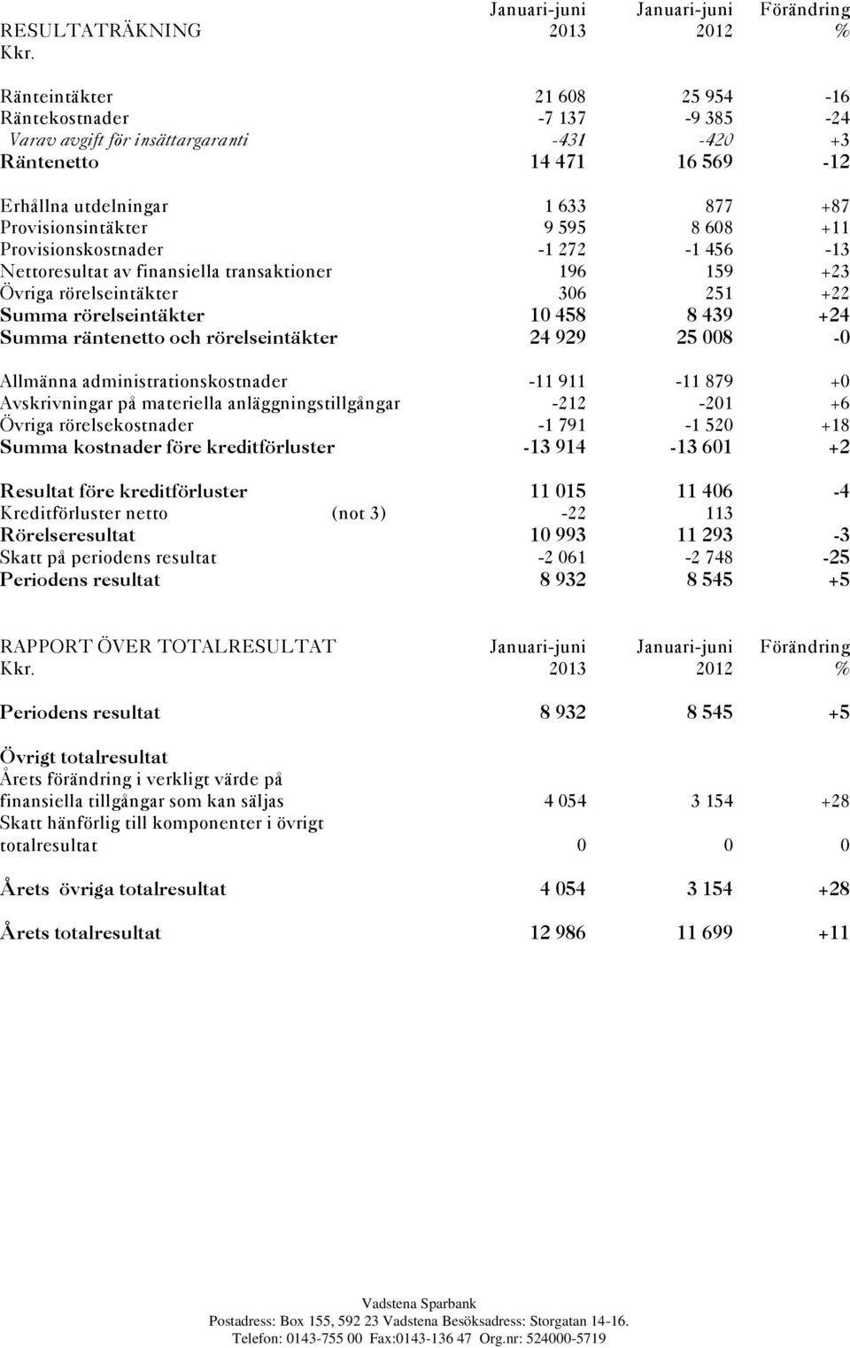 Provisionsintäkter 9 595 8 608 +11 Provisionskostnader -1 272-1 456-13 Nettoresultat av finansiella transaktioner 196 159 +23 Övriga rörelseintäkter 306 251 +22 Summa rörelseintäkter 10 458 8 439 +24