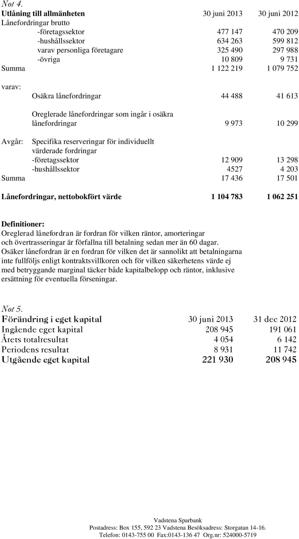 731 Summa 1 122 219 1 079 752 varav: Osäkra lånefordringar 44 488 41 613 Oreglerade lånefordringar som ingår i osäkra lånefordringar 9 973 10 299 Avgår: Specifika reserveringar för individuellt