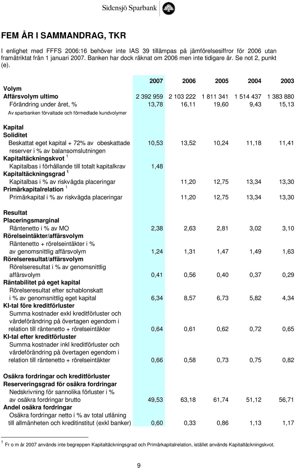 2007 2006 2005 2004 2003 Volym Affärsvolym ultimo 2 392 959 2 103 222 1 811 341 1 514 437 1 383 880 Förändring under året, % 13,78 16,11 19,60 9,43 15,13 Av sparbanken förvaltade och förmedlade