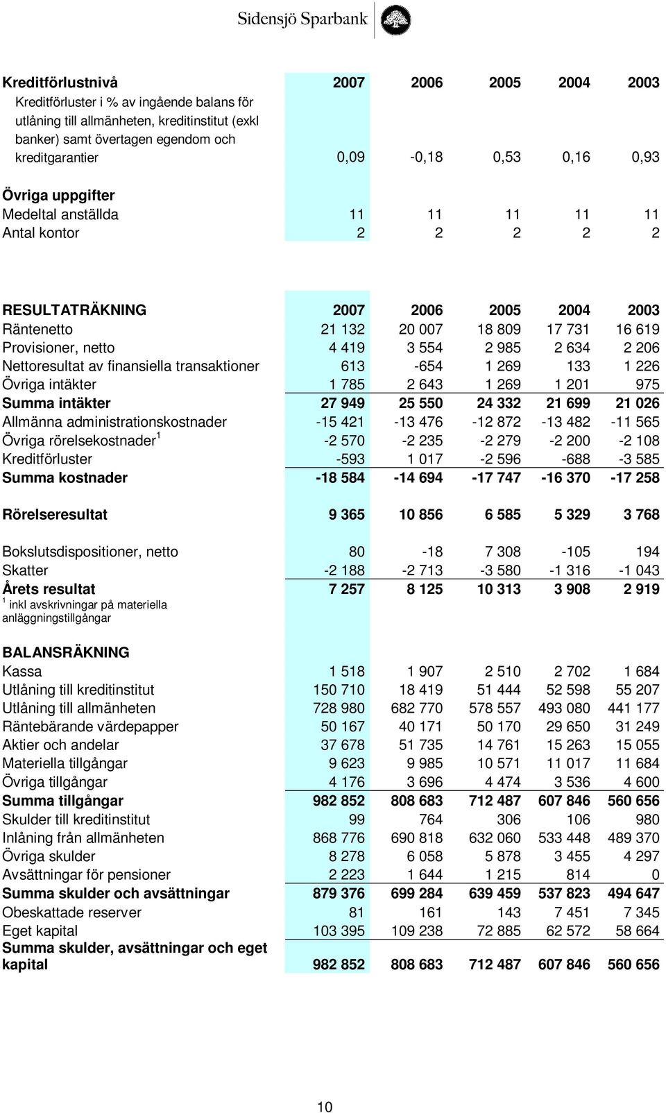 554 2 985 2 634 2 206 Nettoresultat av finansiella transaktioner 613-654 1 269 133 1 226 Övriga intäkter 1 785 2 643 1 269 1 201 975 Summa intäkter 27 949 25 550 24 332 21 699 21 026 Allmänna