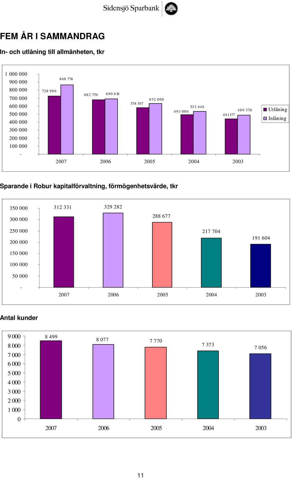 kapitalförvaltning, förmögenhetsvärde, tkr 350 000 300 000 312 331 329 282 288 677 250 000 200 000 150 000 100 000 50 000 217 704 191 604-2007