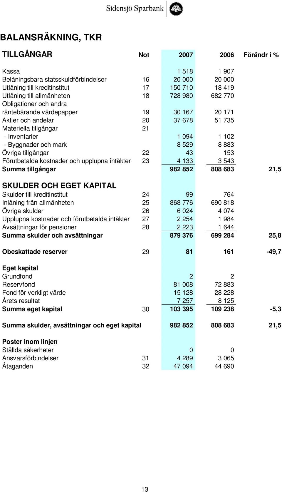 mark 8 529 8 883 Övriga tillgångar 22 43 153 Förutbetalda kostnader och upplupna intäkter 23 4 133 3 543 Summa tillgångar 982 852 808 683 21,5 SKULDER OCH EGET KAPITAL Skulder till kreditinstitut 24