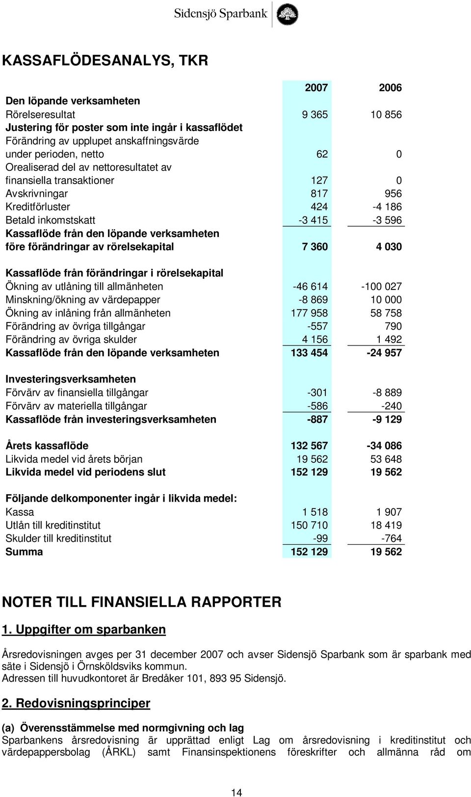 före förändringar av rörelsekapital 7 360 4 030 Kassaflöde från förändringar i rörelsekapital Ökning av utlåning till allmänheten -46 614-100 027 Minskning/ökning av värdepapper -8 869 10 000 Ökning